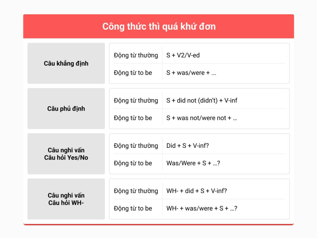 Công thức của thì quá khứ đơn