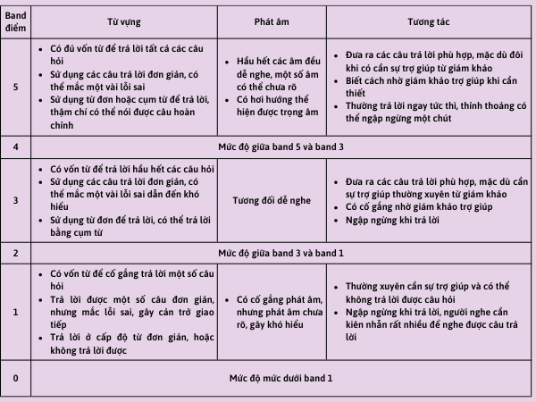 Các mức điểm chấm điểm bài thi Speaking Starters