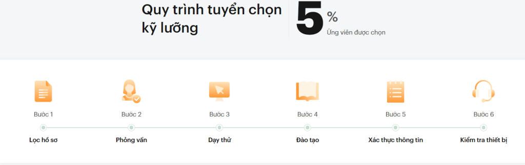 Quy trình tuyển chọn giáo viên tại Chip Chip