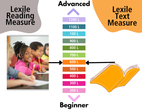 Khung Lexile Là Gì? Cách Sử Dụng Khung Để Phát Triển Kỹ Năng Đọc Cho Con