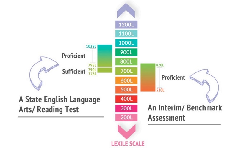 Khung Lexile hoạt động như thế nào?