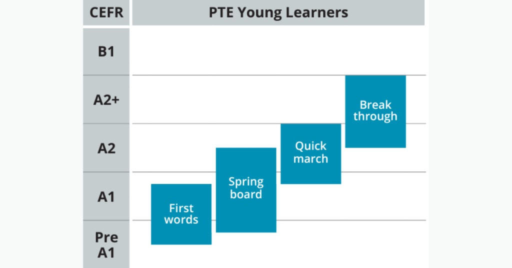 Quy đổi 4 cấp độ PTE Young Learners theo khung chuẩn Châu Âu CEFR