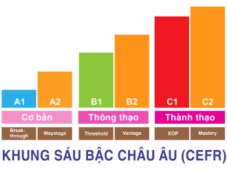 Khung Chuẩn Tiếng Anh Châu Âu CEFR Là Gì? Đánh Giá Năng Lực Ngôn Ngữ Của Con Như Thế Nào?