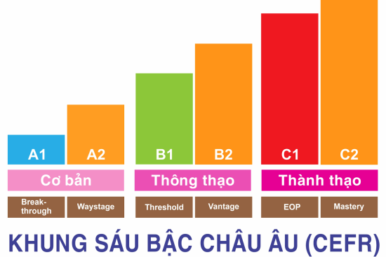 Khung Chuẩn Tiếng Anh Châu Âu CEFR Là Gì? Đánh Giá Năng Lực Ngôn Ngữ Của Con Như Thế Nào?