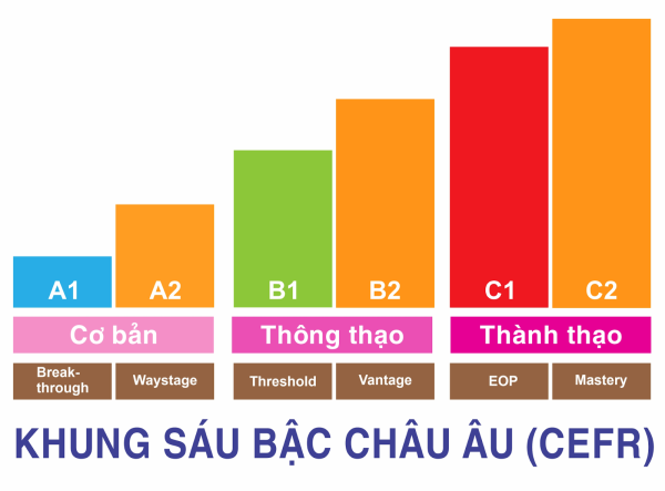 Khung Chuẩn Tiếng Anh Châu Âu CEFR Là Gì? Đánh Giá Năng Lực Ngôn Ngữ Của Con Như Thế Nào?