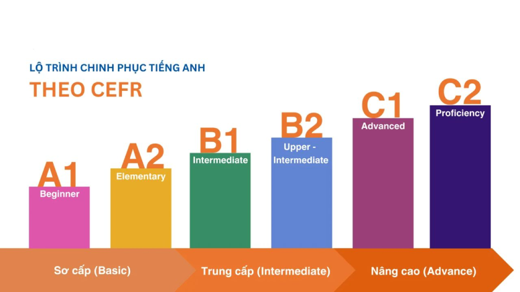 Lợi ích khi cho bé học trong chuẩn tiếng Anh quốc tế CEFR