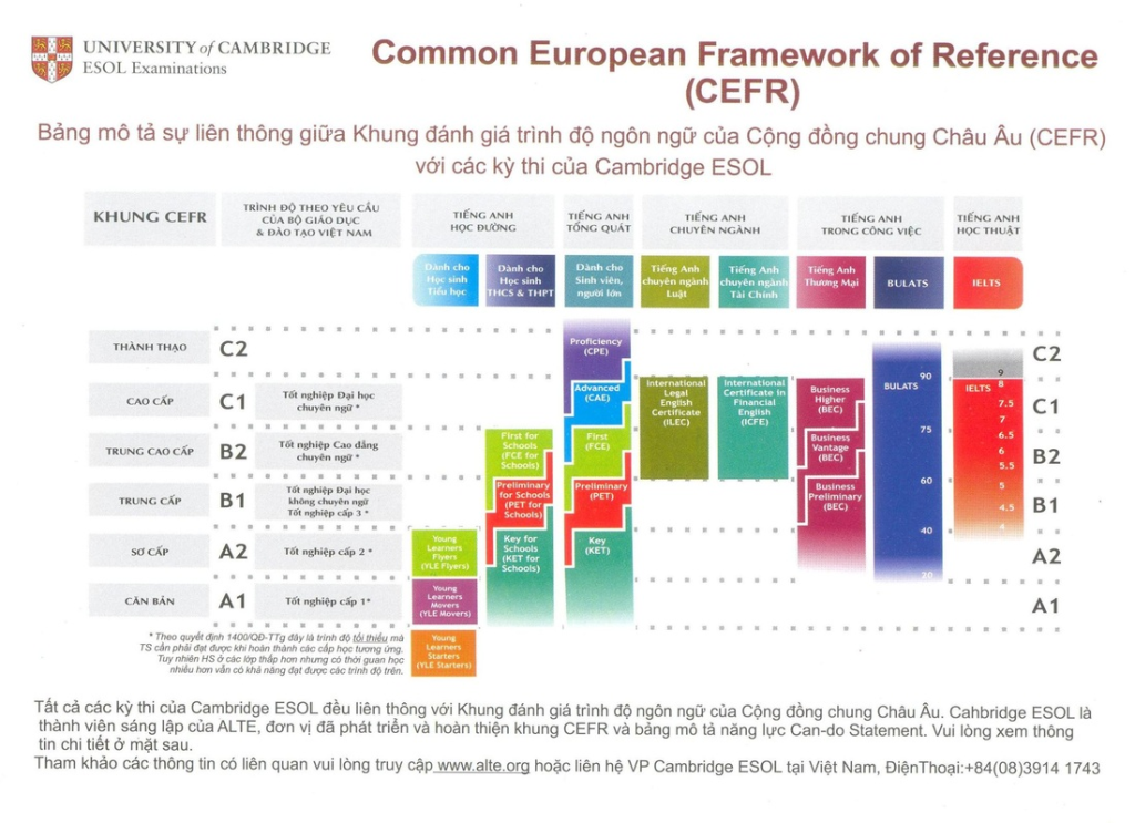 Chi tiết 6 cấp độ của khung chuẩn tiếng Anh Châu Âu CEFR