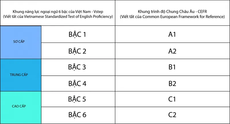 Ý nghĩa của từng bậc trong khung năng lực