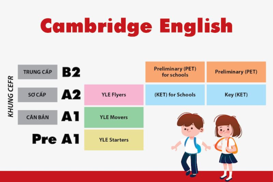 Tiếng Anh Chuẩn Cambridge Là Gì? Lợi Ích Cho Bé Học Theo Chuẩn Cambridge