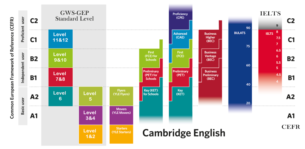 Lợi ích của khi cho con học theo chuẩn Cambridge