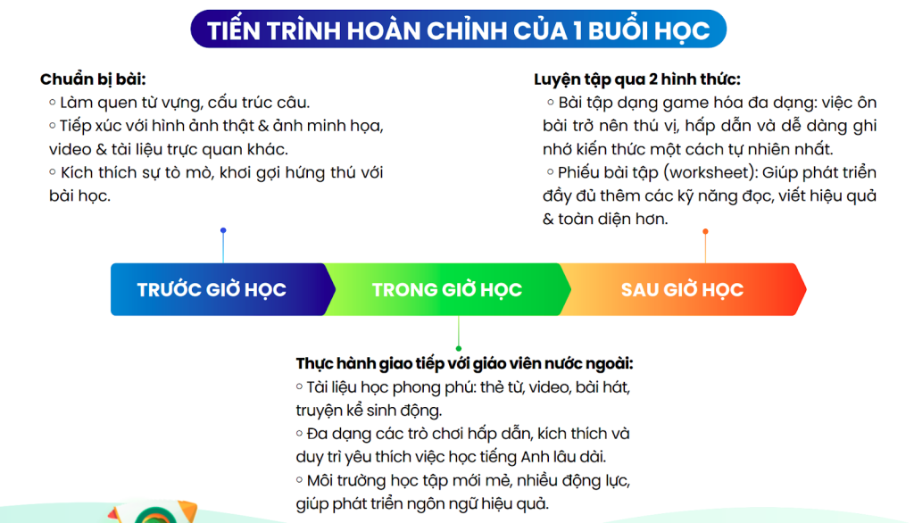 Tăng x2 các hoạt động tương tác và “game” hóa trước - trong - sau buổi học để mang lại không gian học tập hào hứng và hiệu quả cho con