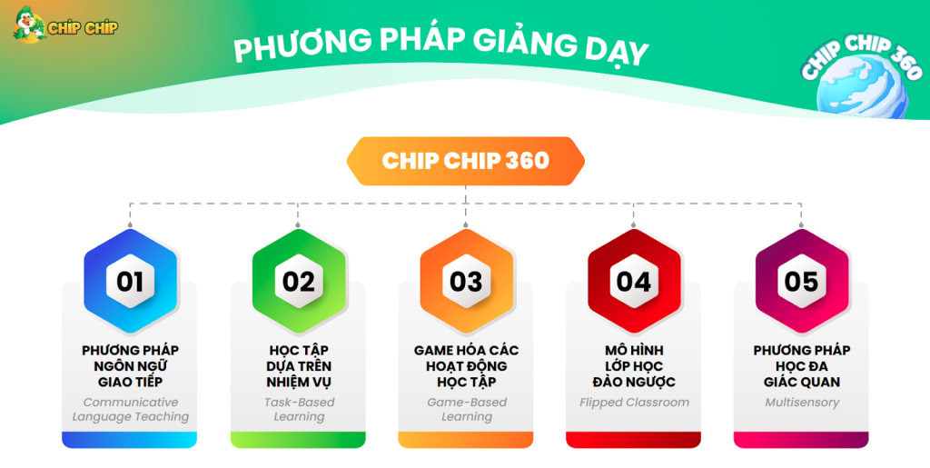 Kết hợp đa dạng nhiều phương pháp, nổi bật là phương pháp “Game-Based Learning” để tăng hiệu quả học tập gấp 3 lần